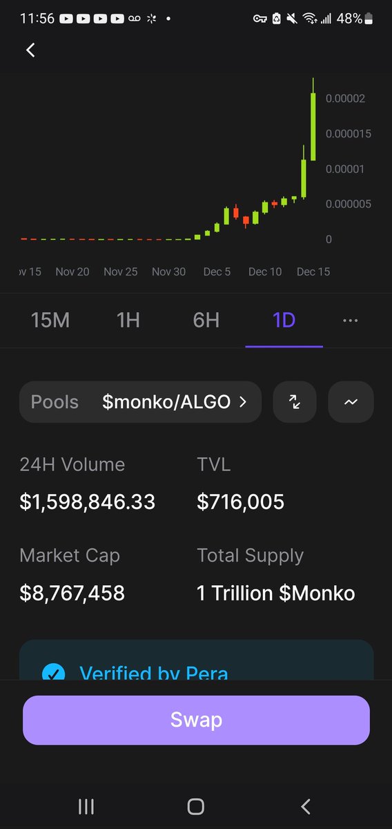 Got into $monko on algorand was like 2.5 million mc check today its almost 9 million mc lfg <a href="/PeraAlgoWallet/">pera.algo</a> wallet best to buy just swapping algo for monko so smooth love charts and all inside app <a href="/1LQQK2/">LQQK |</a> did you get any <a href="/DuckWhistles/">duckape.algo</a>
