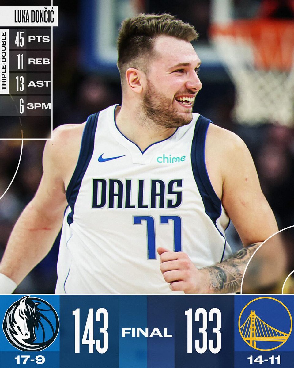 NBA's tweet photo. @celtics @nyknicks @Timberwolves @Suns Luka Dončić records his 9th triple-double with 40+ PTS as the @dallasmavs win the historic high-scoring affair in San Francisco!

Klay Thompson: 29 PTS, 7 3PM, 5 REB, 2 STL
Kyrie Irving: 21 PTS, 8 AST https://t.co/YD37zXqFGR