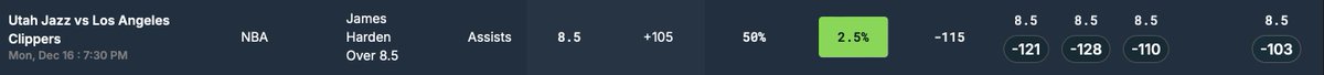 Some early action for tomorrow courtesy of <a href="/DGFantasy/">Daily Grind Fantasy Sports</a> Optimizer Tool💪

Every other book currently has Harden u8.5 Assists at an average of MINUS 115 odds... Fliff has Harden at PLUS 105 odds📈

Because of this discrepancy between Fliff and other sports books (Pinnacle, Fan Duel,