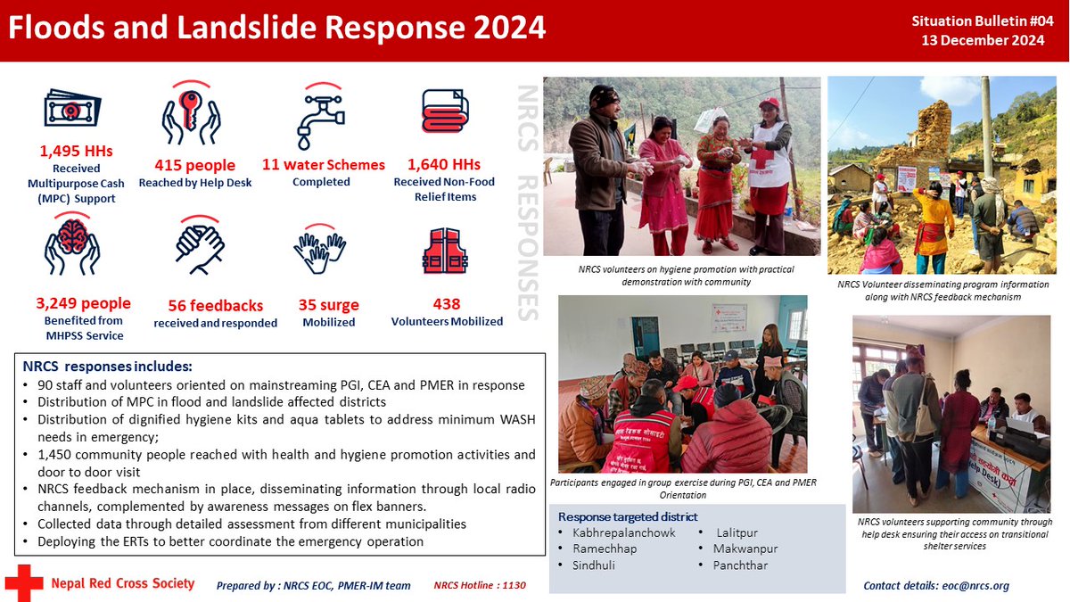 Nepal Red Cross Society is continuously engaged in flood and landslide affected communities. Here is summary of major support to people affected by monsoon induced flood and landslide during 2024.