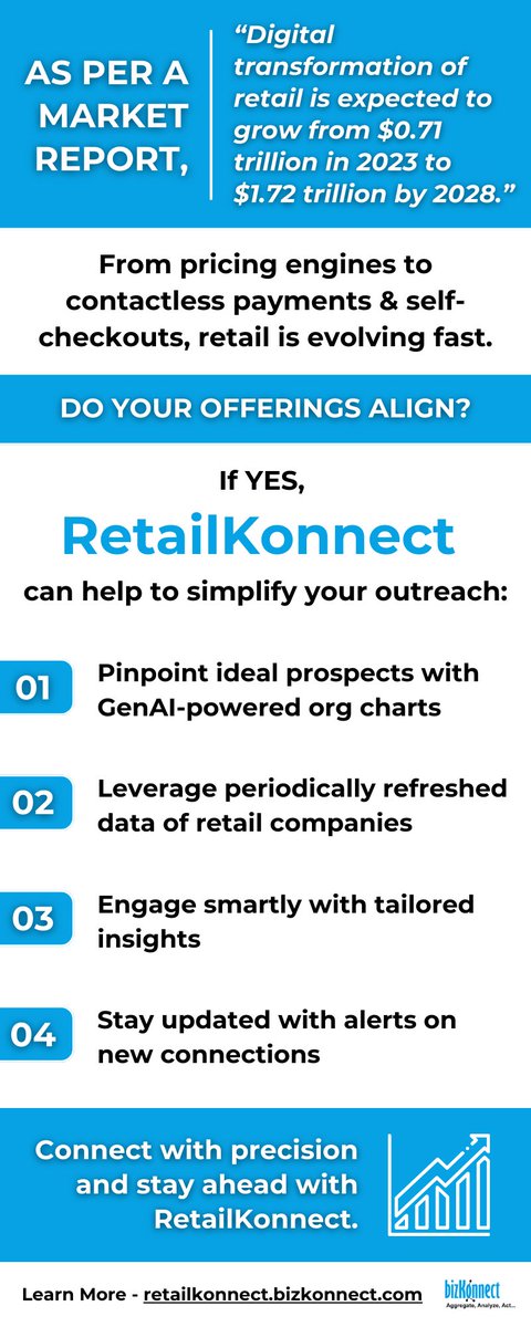 KonnectBiz's tweet photo. 📈 Retail's digital transformation is booming! Ready to target the ideal companies in this evolving landscape? 🌐 

👉 Learn more: https://t.co/8y6AAPZJ9X

#RetailIndustry #DigitalTransformation #ActionableOrgCharts #AccountMaps #OrgCharts #GenAI #B2BMarketing #BizKonnect https://t.co/8pDeo3iZeF