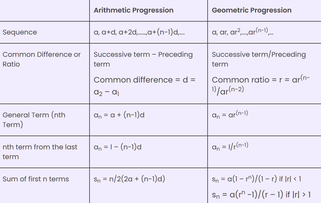 All_about_Math's tweet image. Basic #formula of #Arithmetic progression and #geometric progression are: