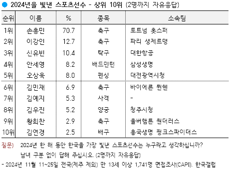 fencing_sol's tweet photo. [갤럽] 2024 올해를 빛낸 스포츠선수 

5위 #오상욱♥︎
➡️ 파리 올림픽 펜싱 남자 사브르 단체전 2연패와 개인 금메달을 목에 건 오상욱(대전광역시청, 8.0%, 5위) https://t.co/2k66ZxLUzB