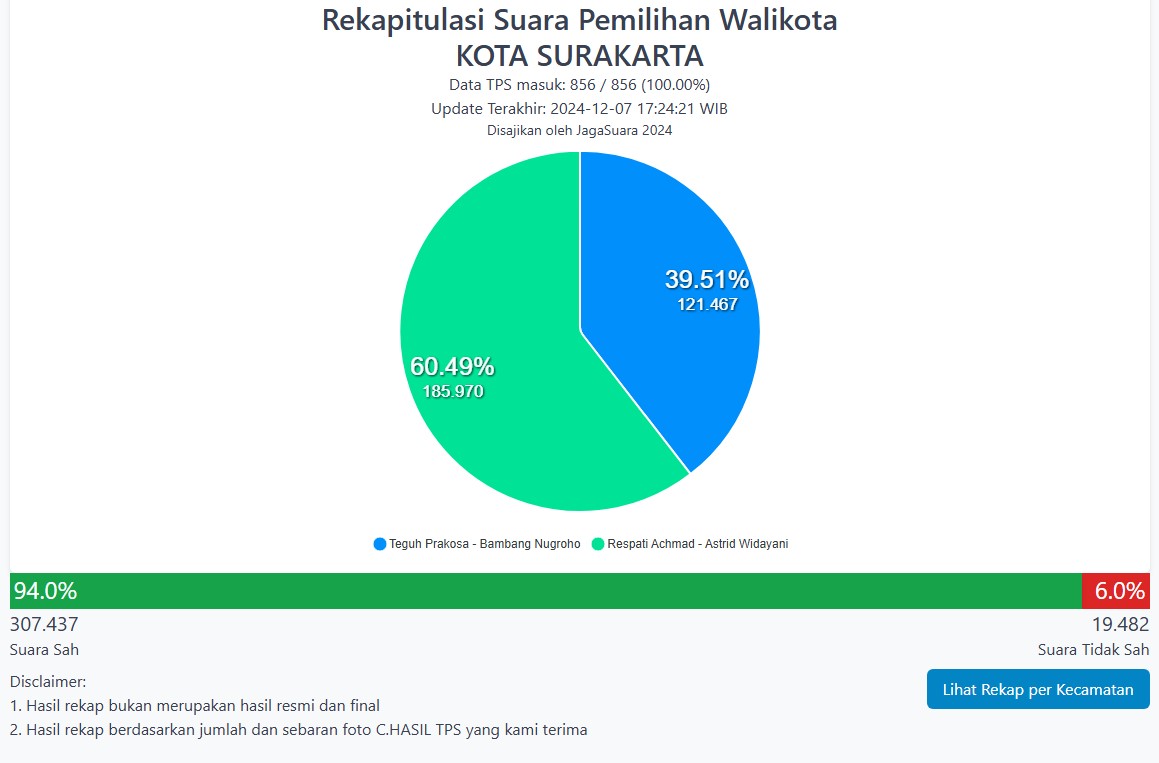 <a href="/PDI_Perjuangan/">PDI Perjuangan</a> Intropeksi ke dalam juga. 
Evaluasi anomali2 di Jawa Tengah. Pa Andika kalah di Pilgub, sementara PDIP menang lebih dari 50% di Pilbup maupun Pilwakot. Pa Andika menang di Kota Surakarta, Cawalkot PDIP kalah. Di daerah tertentu keliatannya PDIP ngalah dengan calon Mulyono.