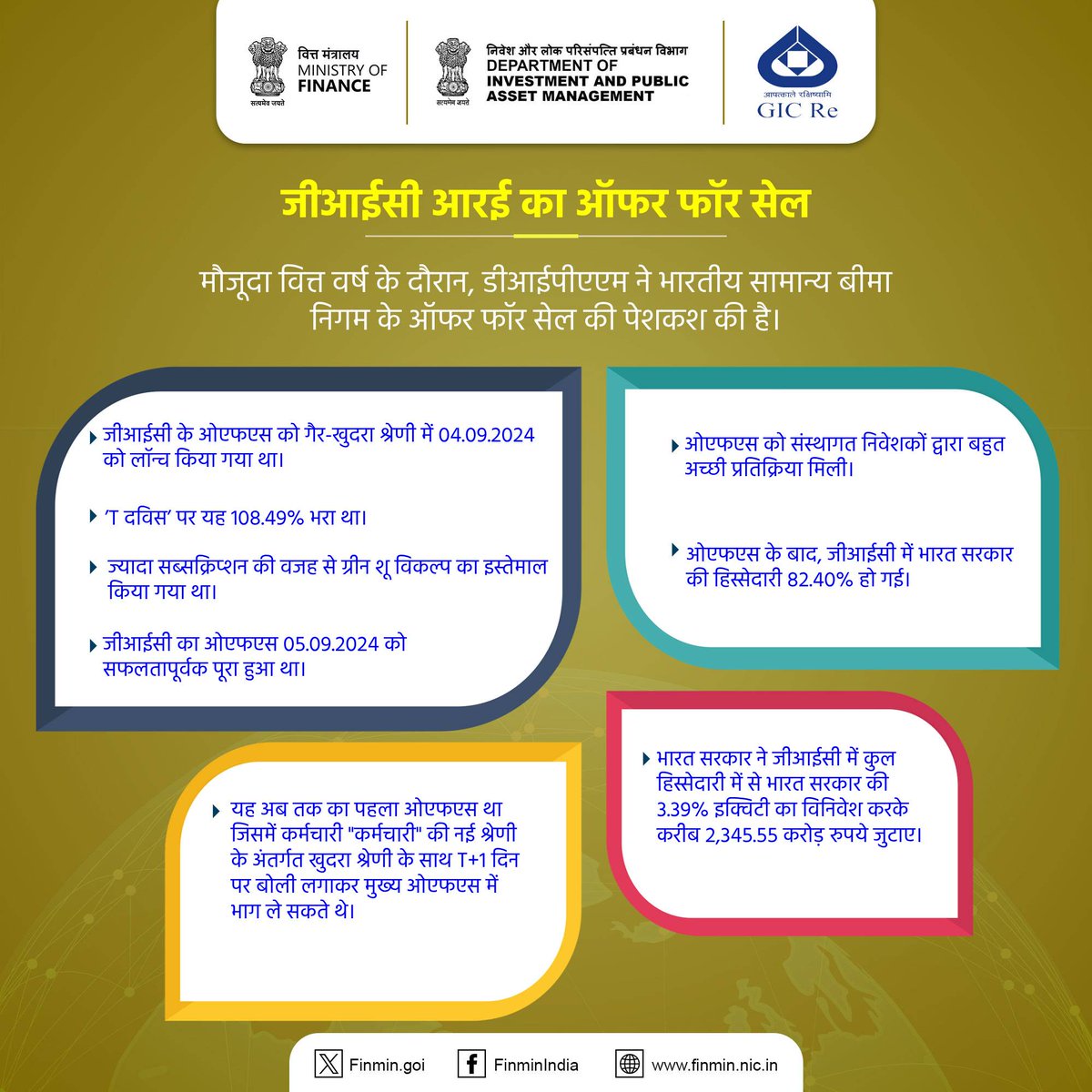 PIBJaipur's tweet photo. डीआईपीएएम ने जीआईसी की दोबारा ऑफर फॉर सेल #OFS को सफलतापूर्वक पूरा किया, जिसमें भारत सरकार की 3.39% हिस्सेदारी बेचकर ₹2,345.55 करोड़ जुटाए गए।
#FinMinYearReview2024
#DIPAMInitiatives
#ViksitBharat https://t.co/vsoYb8HTax
