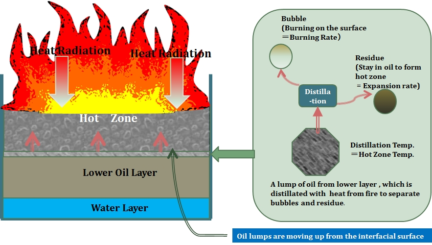 PhilomathicM's tweet photo. Boil-over #phenomenon is #extremely #hazardous phenomenon in which a layer of water under a pool fire starts #boiling, that results in significant increase in #fire #intensity accompanied by #violent #expulsion of burning fluid to #surrounding areas.@Wikipedia
📹:#internet🖼️#FPEC https://t.co/OsK1uM2hjR