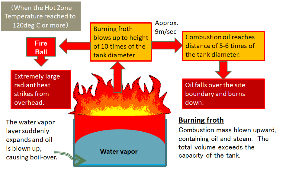PhilomathicM's tweet photo. Boil-over #phenomenon is #extremely #hazardous phenomenon in which a layer of water under a pool fire starts #boiling, that results in significant increase in #fire #intensity accompanied by #violent #expulsion of burning fluid to #surrounding areas.@Wikipedia
📹:#internet🖼️#FPEC https://t.co/OsK1uM2hjR