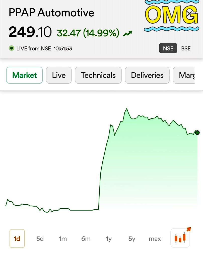 MarketGuru_Pro's tweet photo. 🚗💥 **PPAP Automotive** secures a game-changing order worth **₹118 crore**! 💸

With a **14% surge** in stock price, this major win is set to drive revenue growth and enhance the company's financial outlook. 🚀 **(Note: This is for educational purposes; stock investments carry risks, and buying/selling may result in losses.)**

#PPAPAutomotive #14PercentSurge #NewOrder #BusinessGrowth #AutomotiveIndustry #FinancialBoost #InvestmentRisks