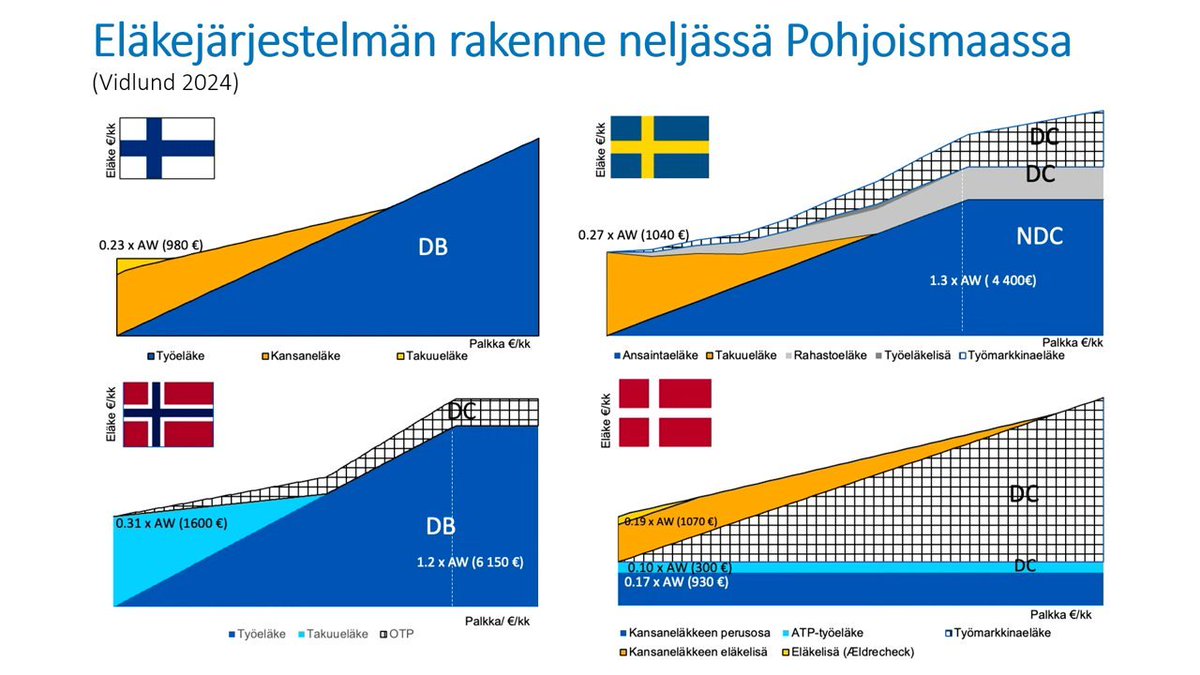 Suomalaisen eläkejärjestelmän vahvuus on yksinkertaisuus ja helppokäyttöisyys. Samalla erityisen tärkeää, että TyEL-järjestelmä hoidetaan hyvin. Ruotsissa eläke tulee yleensä 4-5 eri osasta, joita eri toimijat tuottavat. Kuva: ETK.