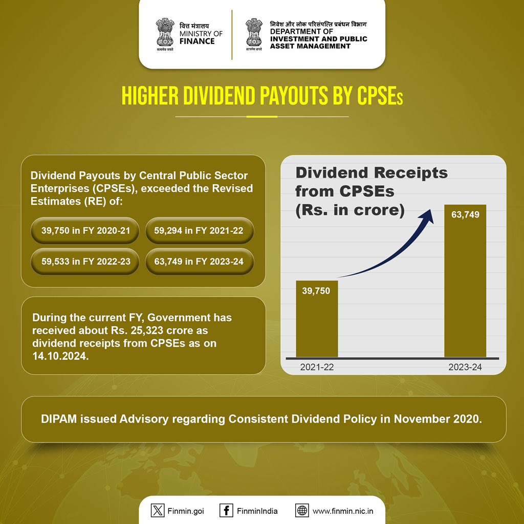 FinMinIndia's tweet photo. With the implementation of a consistent dividend policy, #CPSEs have significantly increased their dividend payouts and as a result, exceeded Revised Estimates in recent years.
#FinMinYearReview2024
#DIPAMInitiatives
#ViksitBharat https://t.co/1lCgjOwsBG