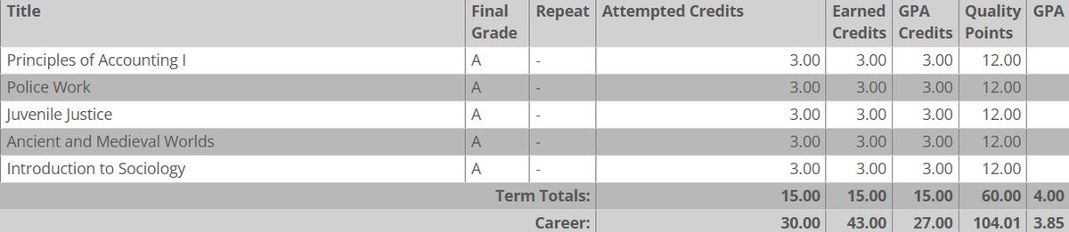 STUDENT-Athlete worked hard in the books this semester!! 
🚨 STILL LOOKING FOR HOME FOR SPRING 2025 🚨
#Standard #StudentAthlete #MidYearTransfer