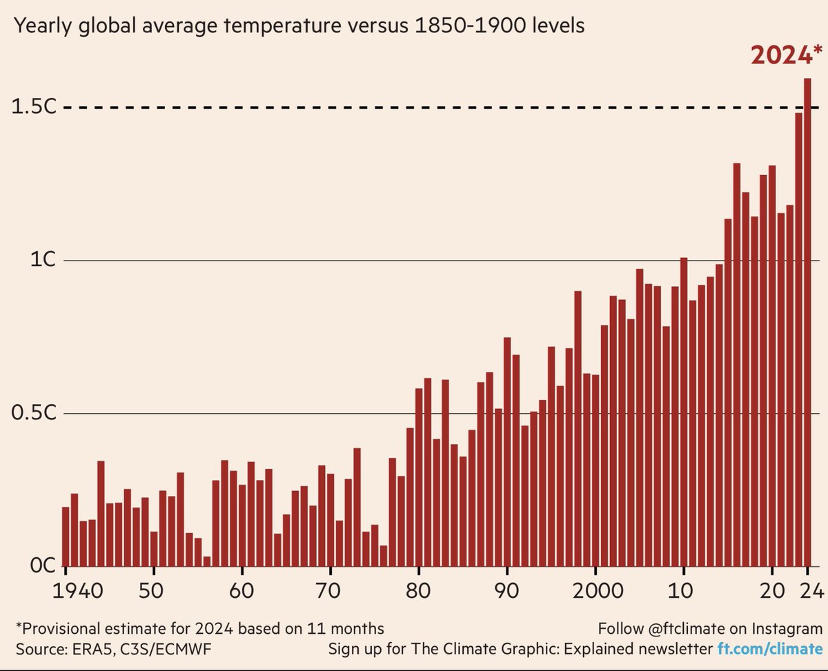 2024 will be the warmest year on record.
~ 25% of Greenhouse Gas emissions is from transport
~ 75% of all transport emissions is from road transport
~ 2/3 of road transport emissions is from cars
~ 1/2 of all car trips is &lt; 5 km and can easily be done by bike.
Just sayin’