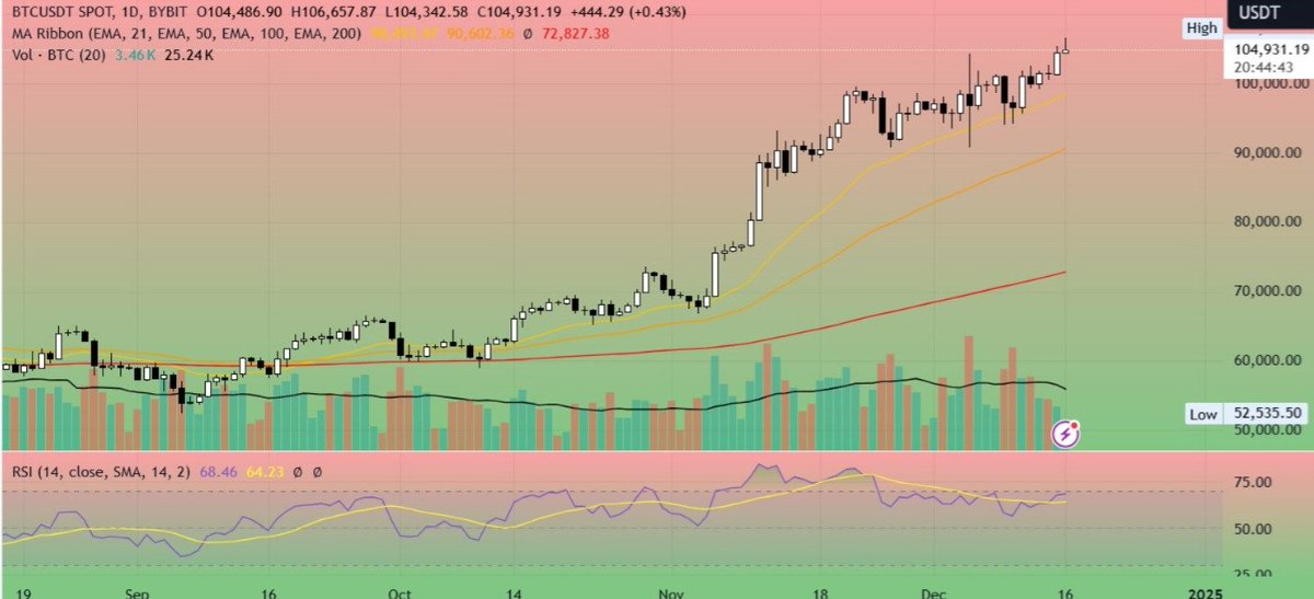 Blockchainsanta's tweet photo. Pa broke ATH yesterday, CT expects $BTC to go 110K soon near santa's day or before New year's eve.

21 day Ema is supporting the price here, But we need a close near the ATH to sustain this strength for further upmove https://t.co/oa2ZaqMhCl