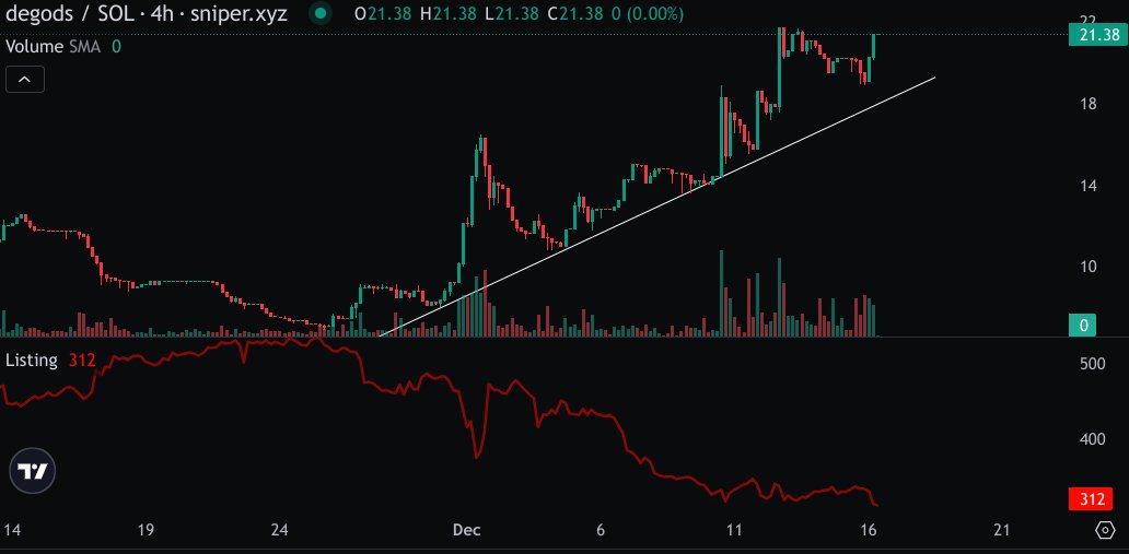 🚨DeGods. Going higher...↗️
- Strong support at 20
- Listings falling
- Floor wafer thin
<a href="/DeGodsNFT/">DeGods</a>