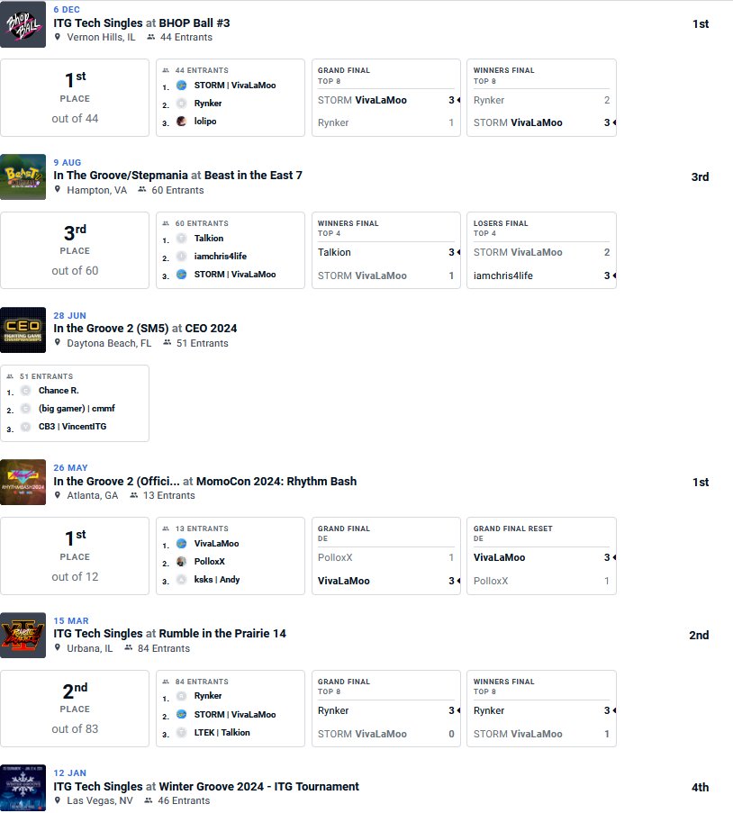VivaLaMoochickn's tweet image. Pretty strong tournament year! Still sad I had to DQ myself out of Storm/Panini Fest (which didn't show here for some reason) due to injury/Sunday afternoon flight.

Also honorable mention to 3rd at SHINE!

Next year we win a big major/super major.