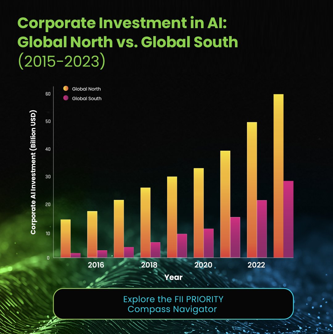 FII_Institute1's tweet photo. At #FII8, #AIinclusive is a global pledge to drive responsible #AI ecosystems in emerging markets, fostering startups & scaling impactful projects. With #investments, training, & policy support, we can unlock AI’s potential to create a more inclusive future.