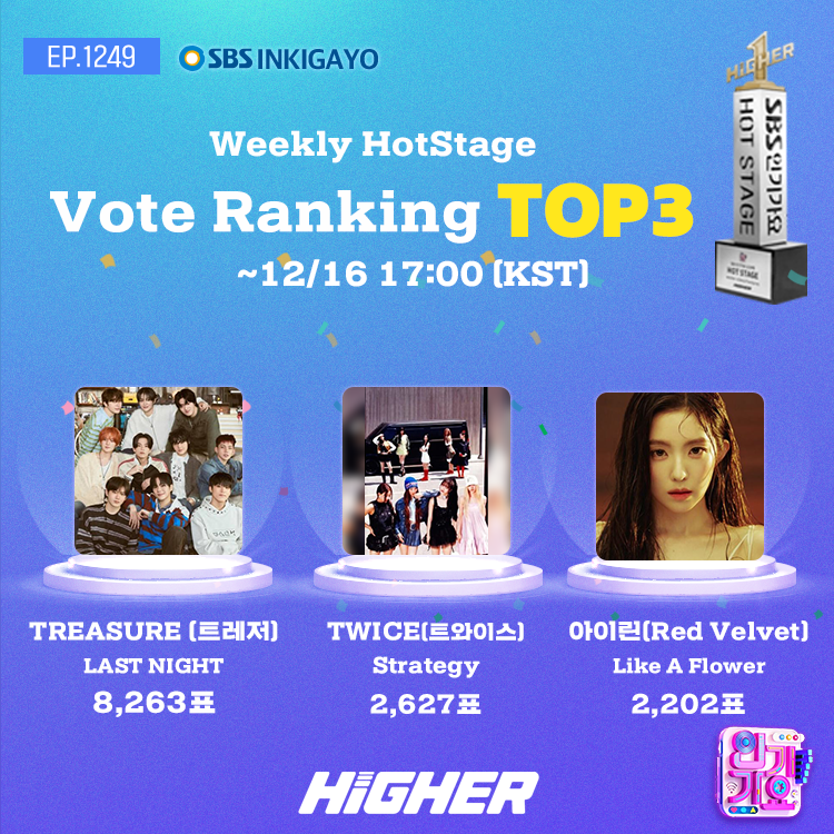 HIGHER_twt's tweet photo. ❤️‍🔥12월 셋째 주 핫스테이지의 주인공은?❤️‍🔥

내 아티스트의 무대를 최고의 무대로 만들어,
12월의 셋째 주 1위 트로피를 안겨주세요! 🏆
바로 오늘! 17시 33분(KST)부터 블라인드 투표가 시작되었습니다.

🗳️: https://t.co/Nex6EgEgFG
❤️‍🔥주간 핫스테이지 1, 2위에 선정된 무대는 월간 핫스테이지 투표로 진행됩니다!👀✨

#HIGHER #하이어 #TREASURE #트레저 #LASTNIGHT #TWICE #트와이스 #STRATEGY #IRENE #아이린 #LikeAFlower #IRENE_LikeAFlower #SBS인기가요 #SBSInkigayo #Inkigayo #인기가요