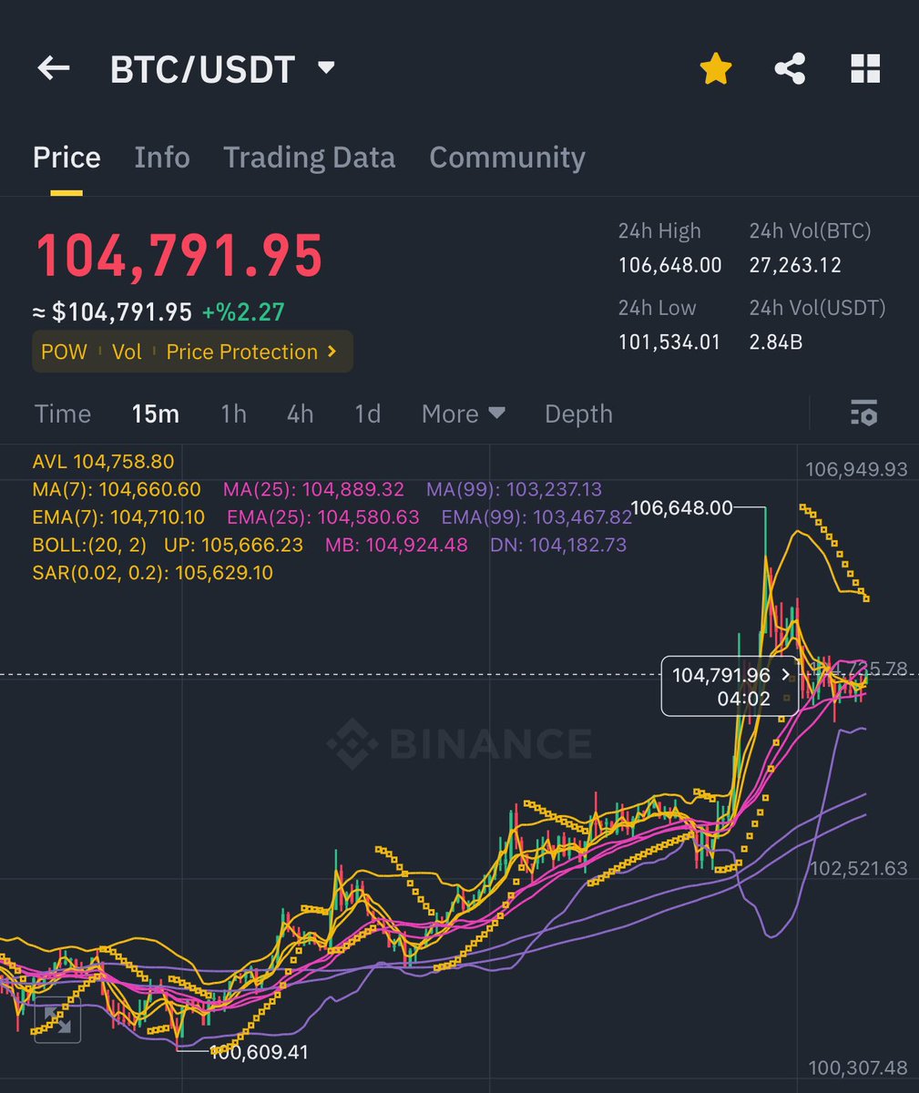 CoinBorsaX's tweet photo. Good morning! ☀️
I may not be Satoshi Nakamoto, but there’s an unspoken, unbreakable bond between Bitcoin and me.
Some things can’t be explained, only felt.
The journey continues… 🚀 

#Bitcoin #Crypto https://t.co/F2XC2mvRQb