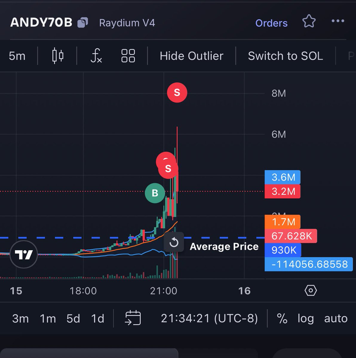 Here’s another one but I didn’t call it :( 

930K -> 6M