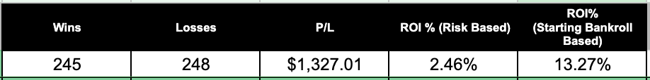 BadBeatsBeyond's tweet photo. 12/15 Results 🚫💰

Lost $1,000+ the past 3 days 🙃

All Bets Tracked 

https://t.co/dNS4OGp8to https://t.co/IkGmeqmFnd
