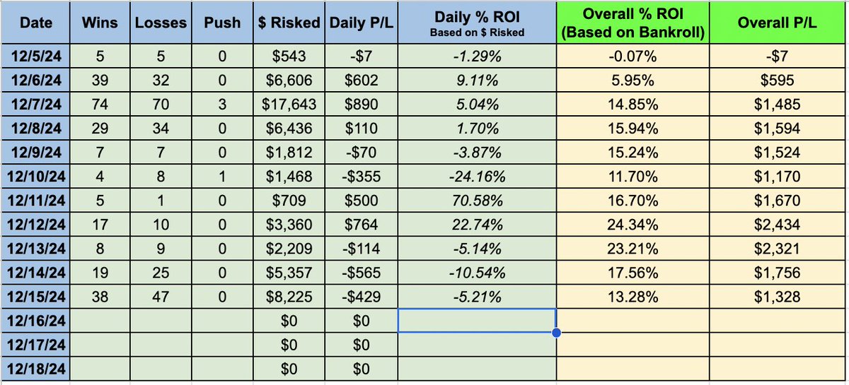 BadBeatsBeyond's tweet photo. 12/15 Results 🚫💰

Lost $1,000+ the past 3 days 🙃

All Bets Tracked 

https://t.co/dNS4OGp8to https://t.co/IkGmeqmFnd