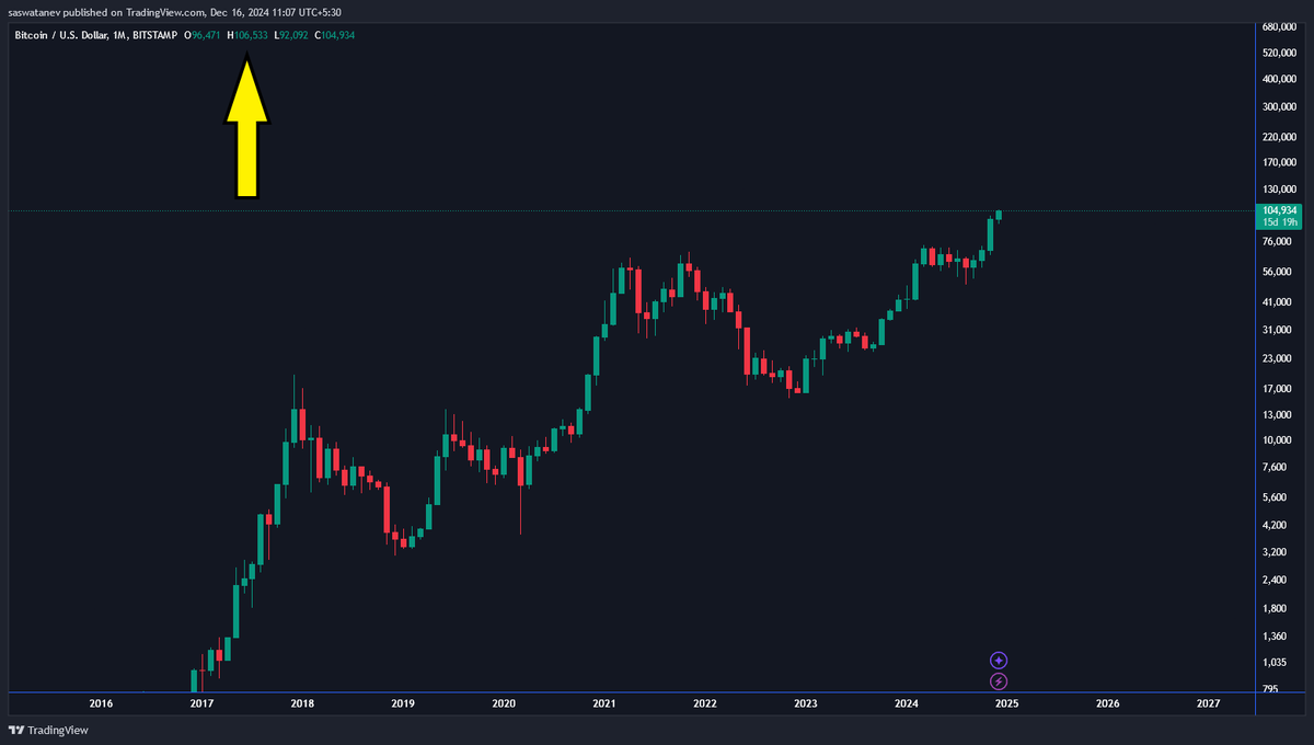 CryptooIndia's tweet photo. GM, GM ☀️

#Bitcoin hits a NEW All-Time High: $106,000! 🔥 🚀 https://t.co/XeTnUwLUx1