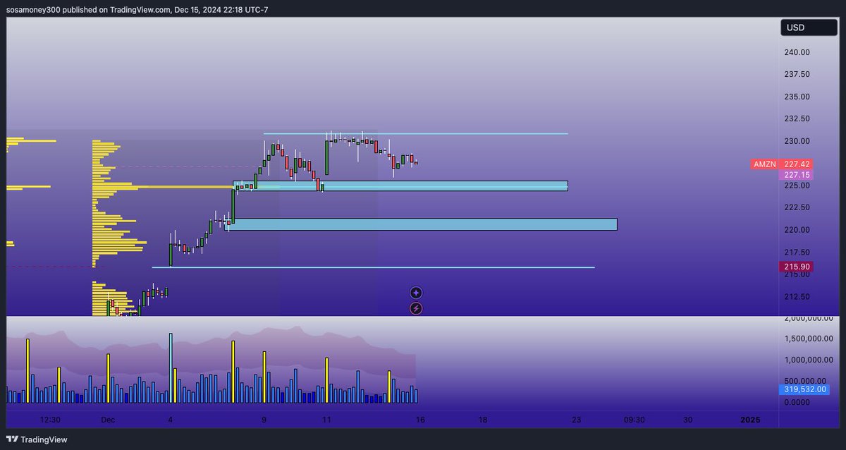 SosaNoName's tweet photo. $AMZN #AMZN #stocks #StockMarketUpdate #priceacrion https://t.co/WVXDzSgOyb