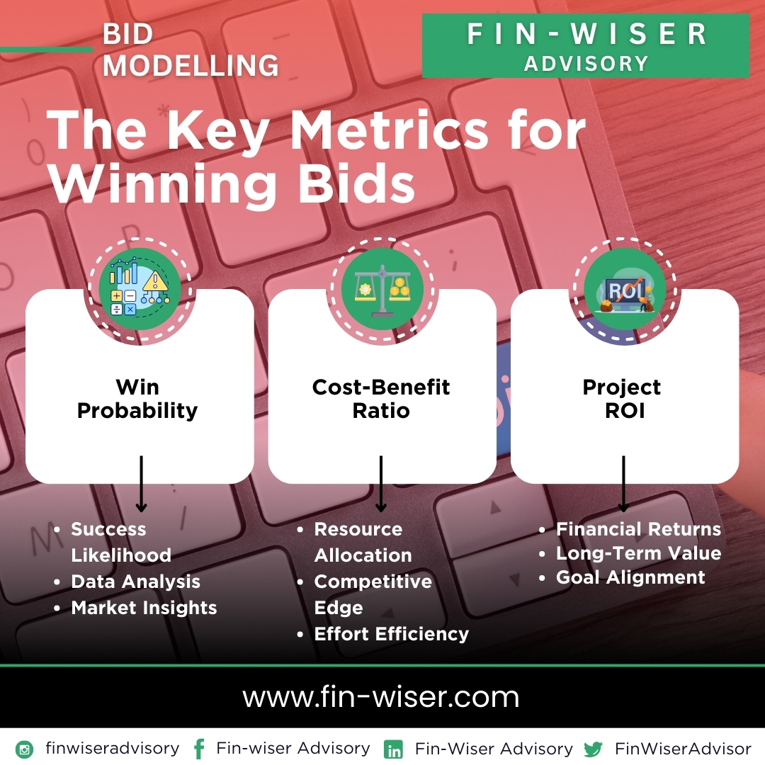 finwiserr's tweet photo. 📊 What makes a winning bid?

Here are the key metrics to track:

✅ Win Probability: Increase your chances of success
✅ Cost-Benefit Ratio: Stay competitive without compromising profitability
✅ Project ROI: Ensure your bids are financially sound https://t.co/EGleqb2O1J