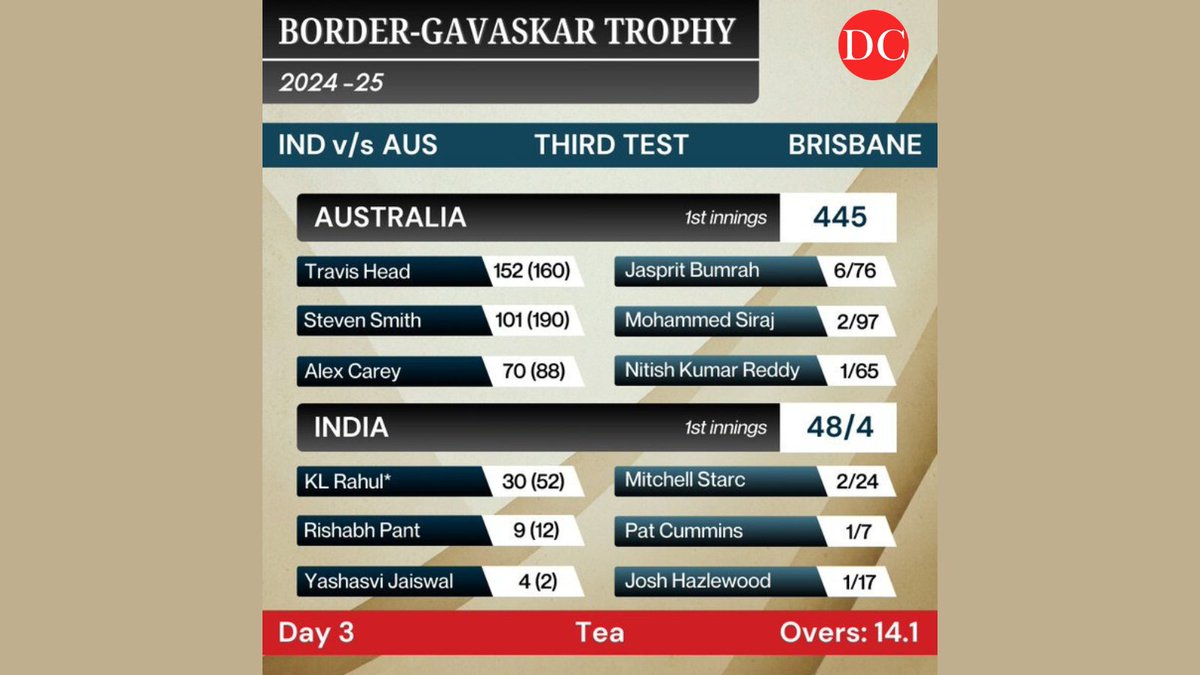 DeccanChronicle's tweet photo. IND vs AUS: India totter to 48/4, trail Australia by 397 runs as rain forces early tea on day three of the third Test in Brisbane. Here’s the scoreboard after the end of second session on Day 3.
#INDvsAUS #BorderGavaskarTrophy #ThirdTest #Brisbane https://t.co/GoyGvSbNo4