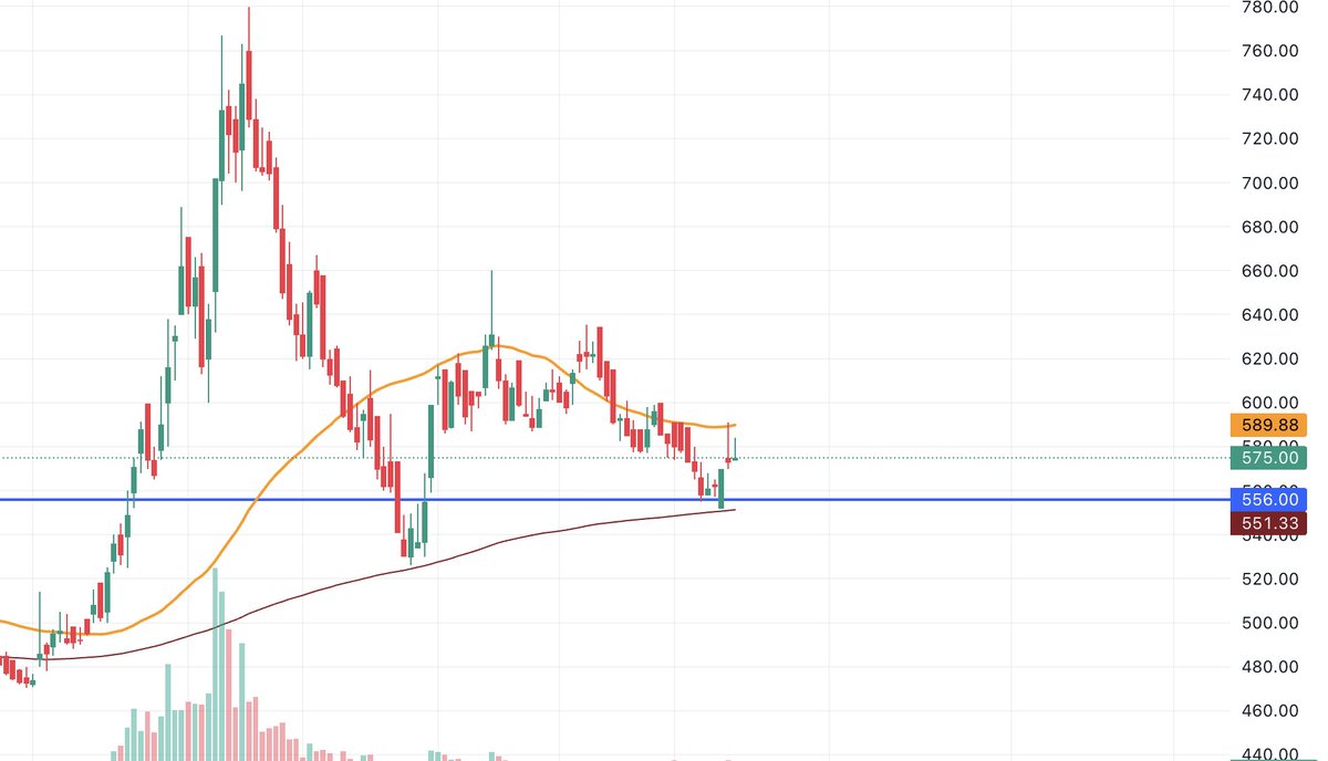 thatnepseguy's tweet photo. How do you think #SHIVM will perform after today's bonus announcement? Currently, it is supported by 200MA. #NEPSE https://t.co/Y1TOoXanBa