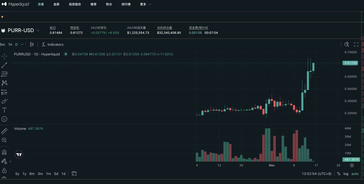 BTCdayu's tweet photo. hype财富效应爆炸
1、现货上币去中心化拍卖，各项目方比如 $solv 都去拍。
2、充值资金疯狂增长，资沉已经是本轮FTX，行业前三。cex提币一度提光导致暂停。
3、资金洪水般涌入，可买标的少，真是洪水漫灌！

如： 
平台币 $hype 
官方meme $purr 
pumpfun $hfun 

体验：
https://t.co/HlgMU98LO9 https://t.co/hkS43dnwxE