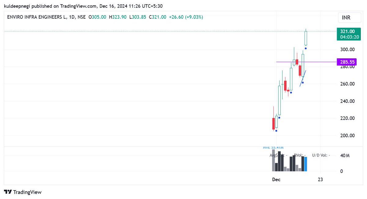 KuldeepNegi21's tweet photo. #EIEL Moving up well 9% up for the day so far https://t.co/dxr0LAGxcr