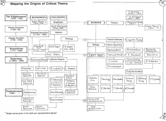 acagamic's tweet photo. Why did modernism split into such drastically different directions?

Three overlooked historical events converge to reveal this answer.

This visual guide helps you trace exactly how French Revolution ideals influenced Marx's economic theories, or how postmodernism emerged from the intersection of philosophy and human sciences.