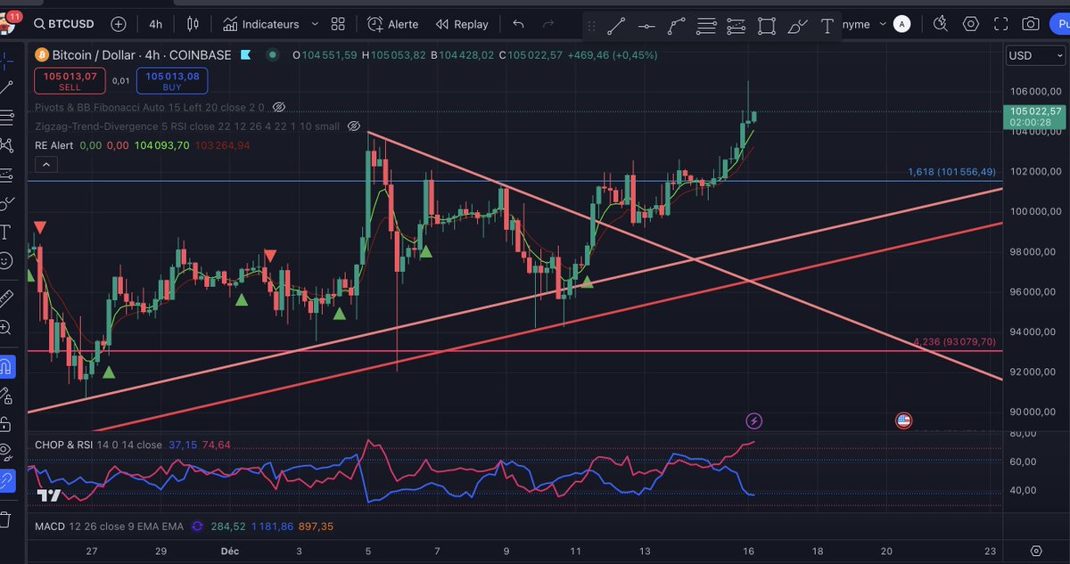 GM tout le monde et bon début de semaine...
C,'est bien parti pour marquer de nouveau somment cette semaine🚀🚀🚀
Votre avis sur cette semaine?
#cryptocurrency #CryptoCommunity #CryptoTrading