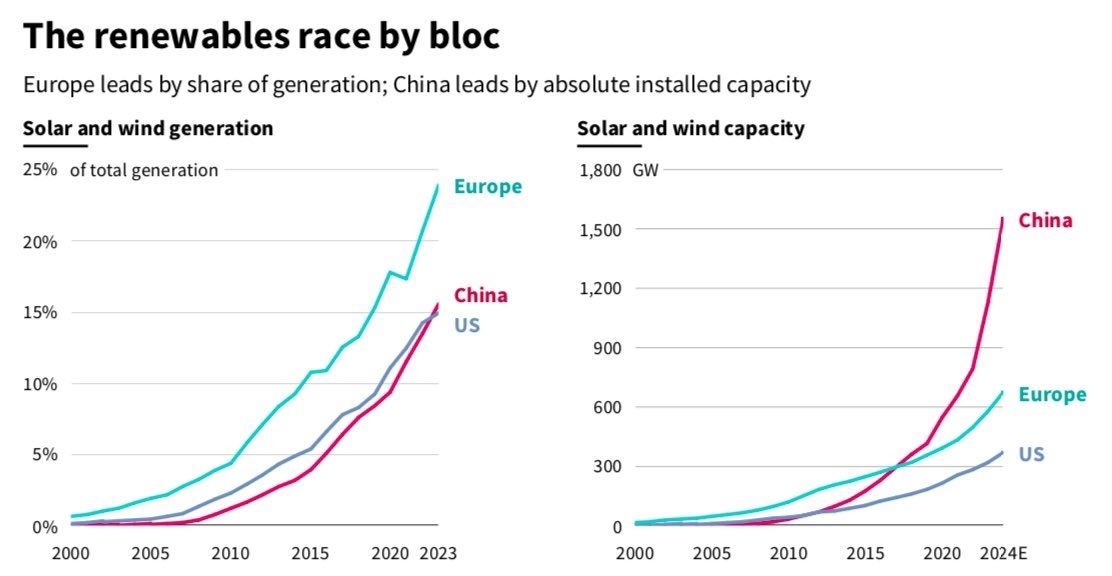 Wer hat die Nase vorn beim Wettlauf um die Erneuerbaren Energien?
Beim Anteil der Stromerzeugung liegt Europa noch vorn!
Bei den absoluten Kapazitäten hat China uns schon vor 7 Jahren überholt.
Quelle: latitudemedia.com/news/five-char…