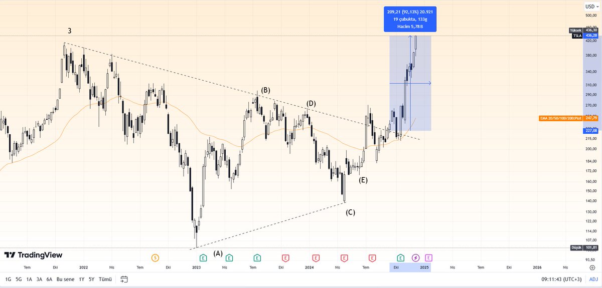 cgh071's tweet photo. $TSLA 1W - %100 profit. https://t.co/IxHPCjSihj