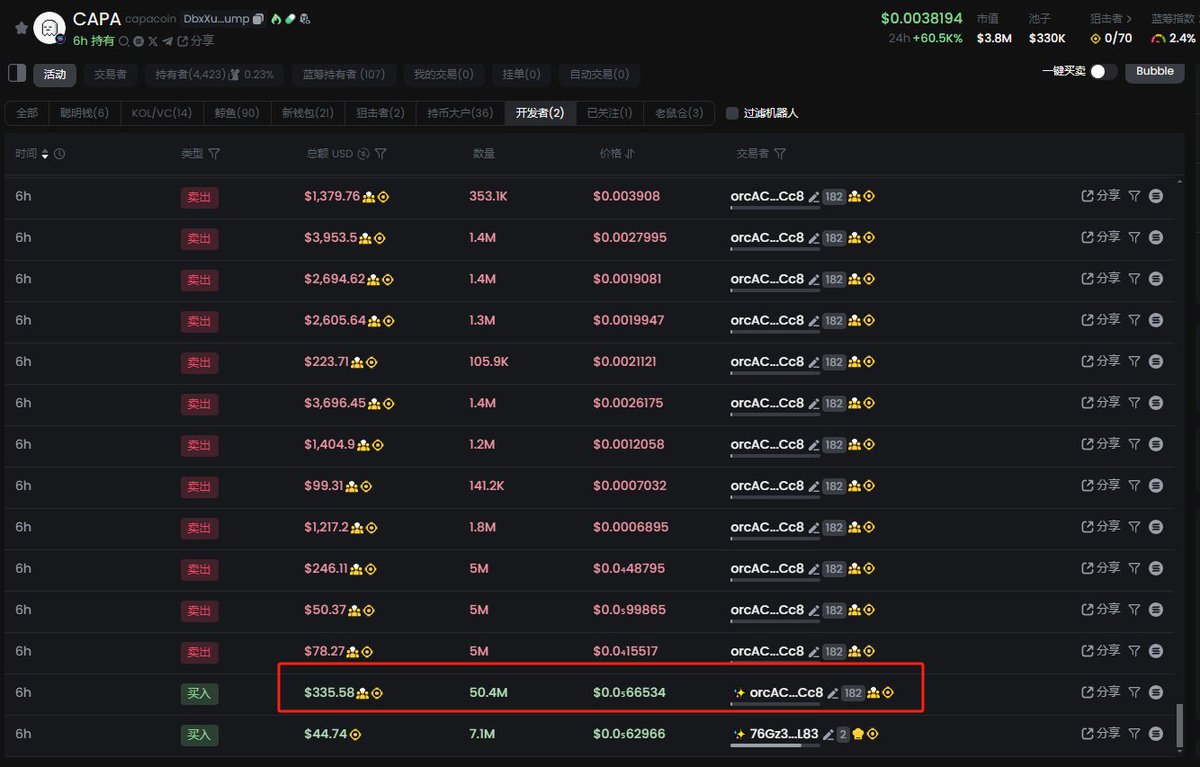 【 #meme 洞察】

分享一个金狗判断技巧，以后可以作为您选早期上车的参考，目前我盯好的金狗有50%符合这样的规律

以今天的金狗
DbxXuqsXDtBYiL7CHjz7qkSvGujk88mgGbt72qdtpump
举例

通过观察DEV的筹码我们可以发现，它会开小号提前买入大量筹码，然后随着时间小笔慢慢出货，如图
