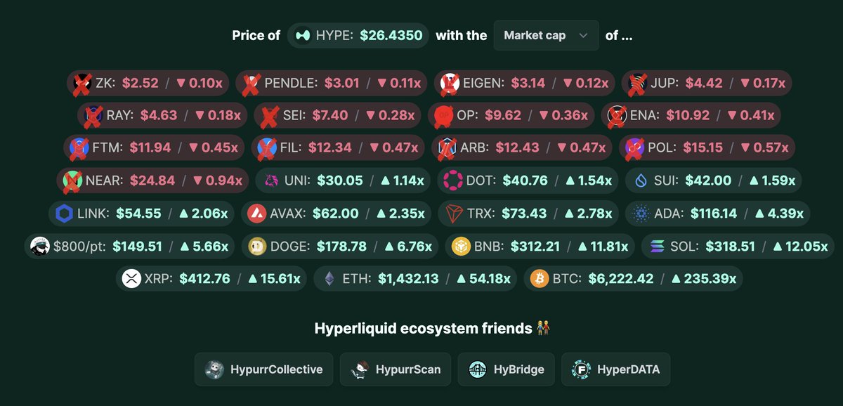 BTCdayu's tweet photo. 在这个网站可以查看hype前面还有哪些项目，继续上涨超过谁。

前面还有 $uni $dot $sui $link $avax 等。

还可以查看每天的hype回购和销毁数量。
https://t.co/5XrER2atU5 https://t.co/g9pyt3bv6T