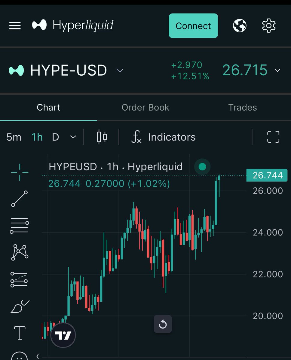 そして一瞬でハイリキ $HYPE 27ドルいきそう🚀