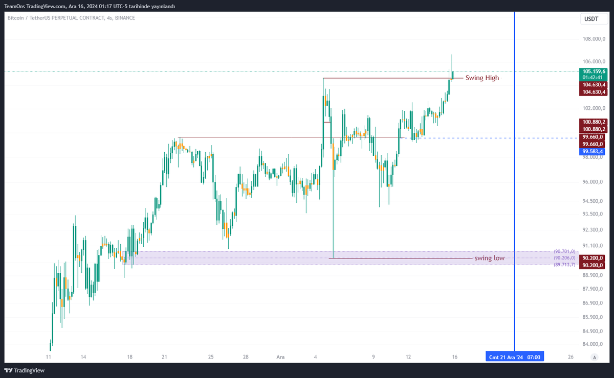 $BTC Update / 4h
#BTC  ana yönün long olduğu nu belirtmiştim ancak fiyatın gücü yavaşlamaya başladı bu sebeple Swing high seviyesi üzerinde bir confirme hareketle satış işlemi arayacağım  tp seviyesi swing low olacak #BTC  #Ethereum   #USDT   #cryptomarket  #CryptoTrading