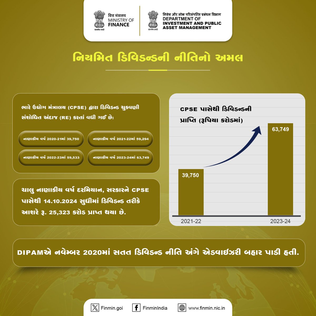 PIBAhmedabad's tweet photo. નિયમિત ડિવિડન્ડની ચુકવણીને પહોંચી વળવાની સાથે સાથે, #CPSEs એ તેમના ડિવિડન્ડની ચુકવણીમાં નોંધપાત્ર વધારો કર્યો છે જેના પરિણામે, તાજેતરનાં વર્ષોમાં સુધારેલા અનુમાનો કરતાં તે ઓળંગી ગયું છે.
#FinMinYearReview2024 #DIPAMInitiatives #ViksitBharat https://t.co/d5SkLlA9Gv