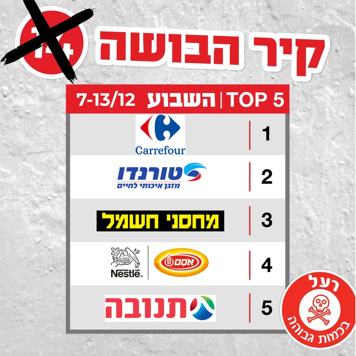 NofakeConsumer's tweet photo. סיכום השבוע (7-13.12) - Top5:
אלו המפרסמים הבולטים בשבוע האחרון, אשר תמכו בכספם בערוץ הרעל.
לפירוט המלא - קירות הבושה (סיכום חודשי ושבועי):
https://t.co/xXUZj1lGqM
https://t.co/nXqfjlEtEZ https://t.co/CYyjL9zWzB