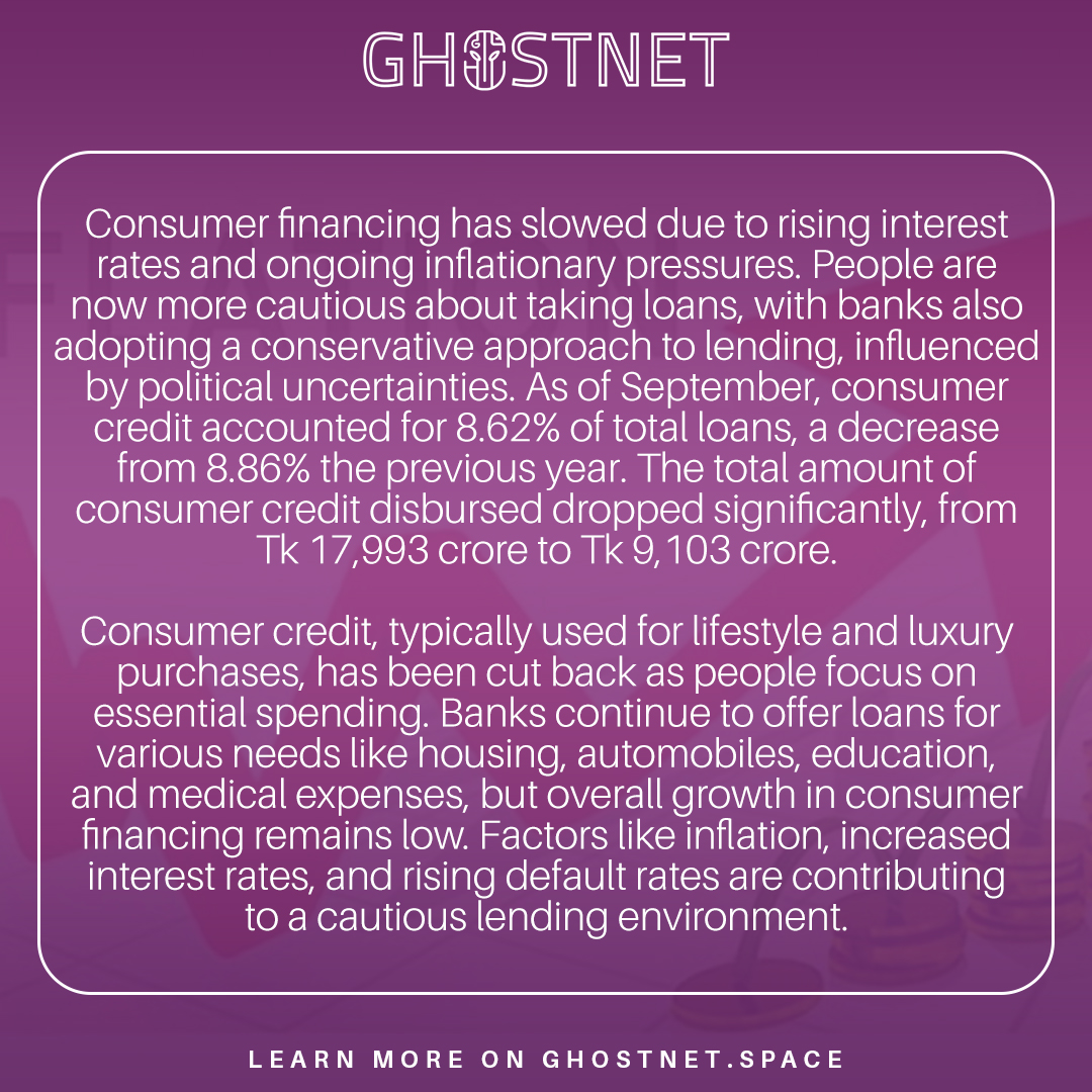 ghostnetspace's tweet photo. Slowing Consumer Financing Amid Inflation & Rising Interest Rates 💳📉

Consumer financing has hit a slowdown as rising interest rates and persistent inflationary pressures take their toll. With banks adopting a more conservative approach to lending, individuals are becoming increasingly cautious about taking out loans. As of September, consumer credit accounted for only 8.62% of total loans, a drop from 8.86% the previous year. The total amount disbursed has also significantly decreased from Tk 17,993 crore to Tk 9,103 crore.

Consumers are focusing more on essential spending, cutting back on lifestyle and luxury purchases that typically drive consumer credit usage. While loans for housing, automobiles, education, and medical expenses are still available, the overall growth of consumer financing remains low due to factors like inflation, higher interest rates, and rising default rates.

This shift in consumer behavior reflects broader economic trends. With the lending environment becoming more cautious, understanding how to navigate these changes is crucial for businesses and individuals alike.

👉 Visit our website for more: https://t.co/U1uFy5XjEd

#consumerfinancing #inflation #risinginterestrates #loantrends #financialinsights #economictrends