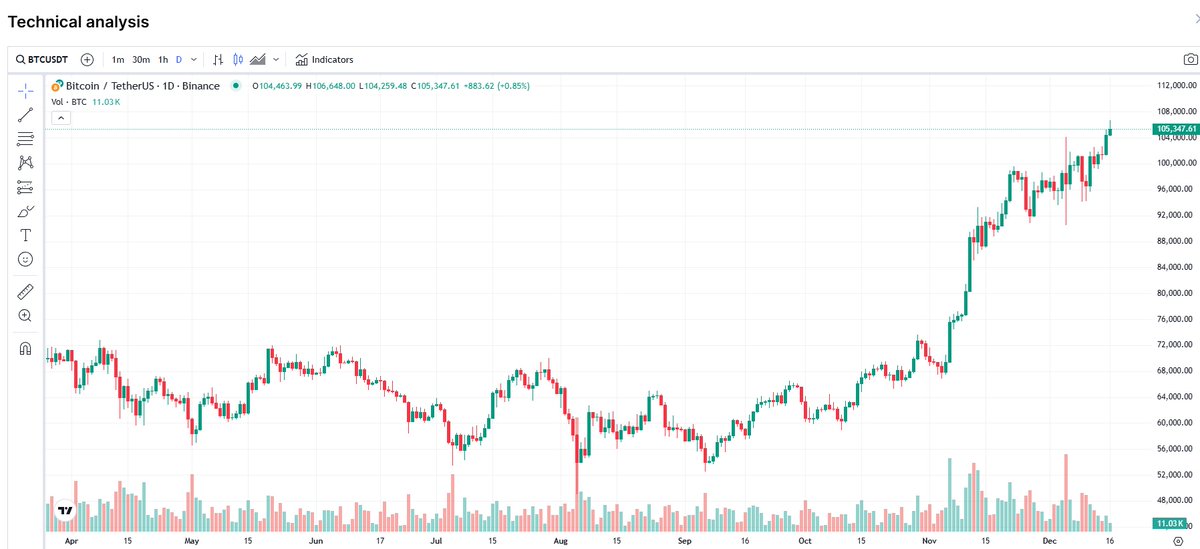 Poprotocolnet's tweet photo. Bitcoin formation heading to $121,000 on the chart. #BTC #ETH #PONET https://t.co/MvayTZNPPN