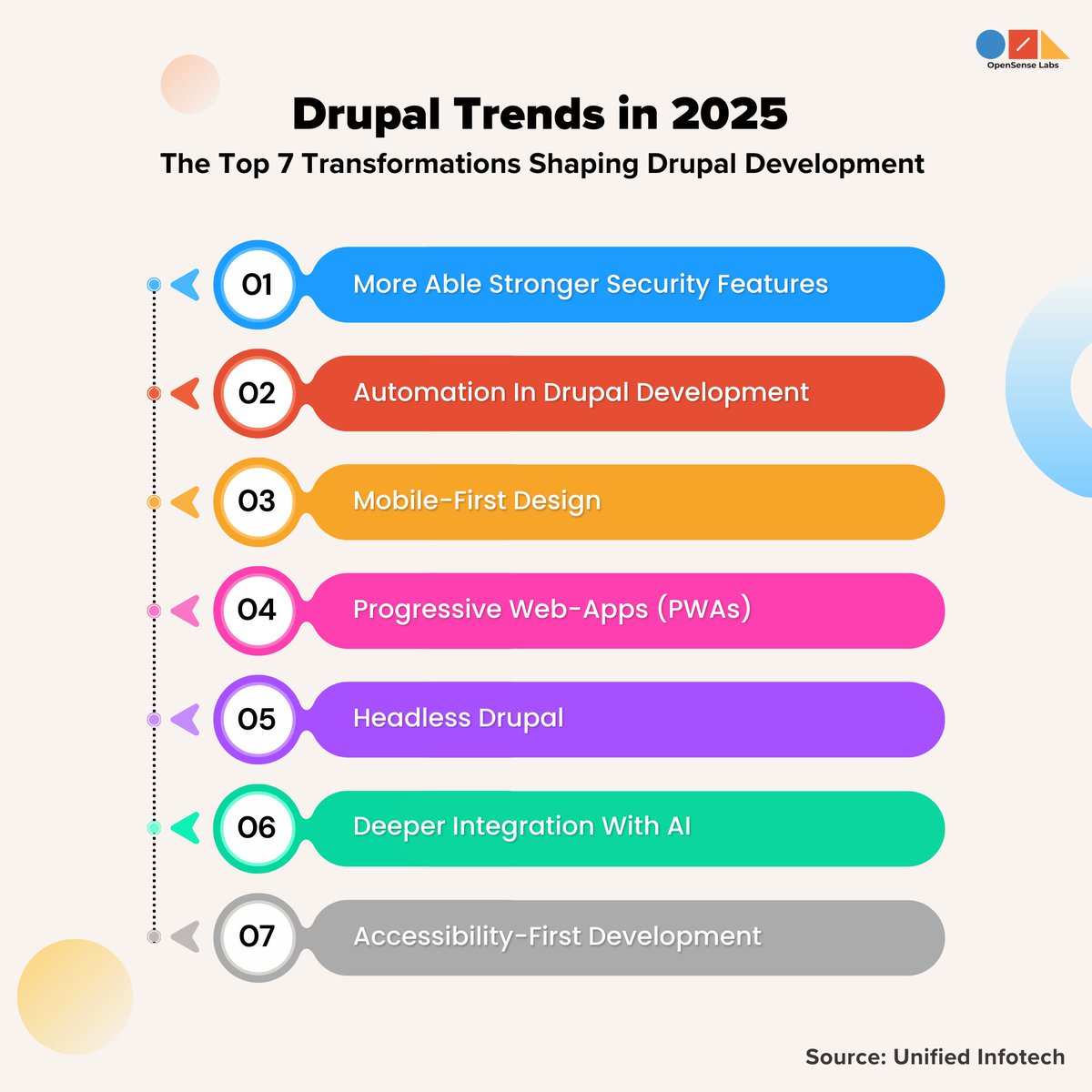OpenSenseLabs's tweet image. 🛠️ The evolution of Drupal in 2025 is here!
Discover the latest trends like Progressive Web Apps, automation, and AI-driven features in our infographic. 🔥
#OpenSenseLabs #DrupalDevelopment #WebDesignTrends #FutureOfDrupal
