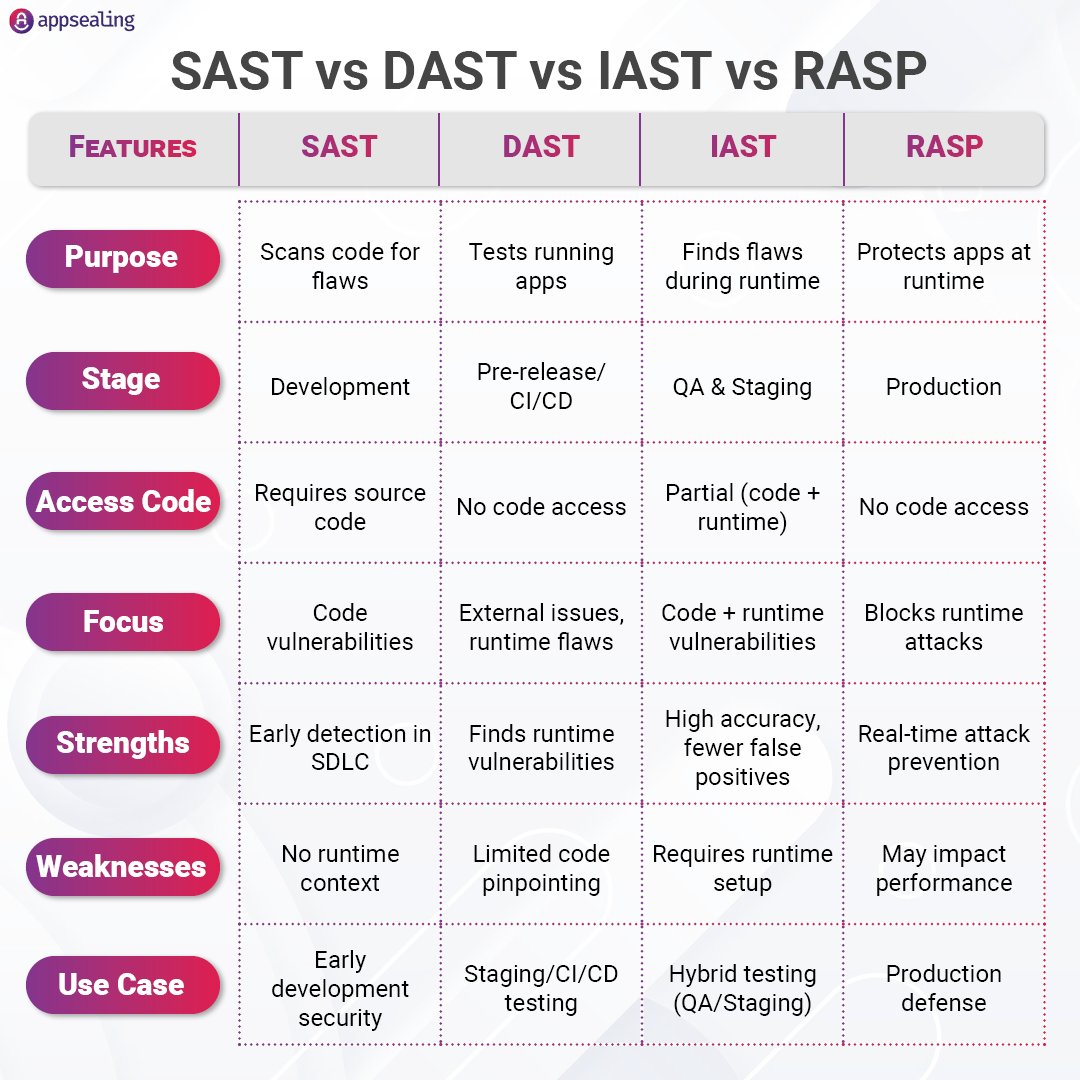 appsealing's tweet photo. SAST, DAST, IAST, or RASP? Know the Difference!
Which of these tools is a part of your security strategy?

#AppSecurity #CyberSecurity #SAST #DAST #IAST #RASP #DevSecOps #SecureApplications https://t.co/IOeTGaPgJm