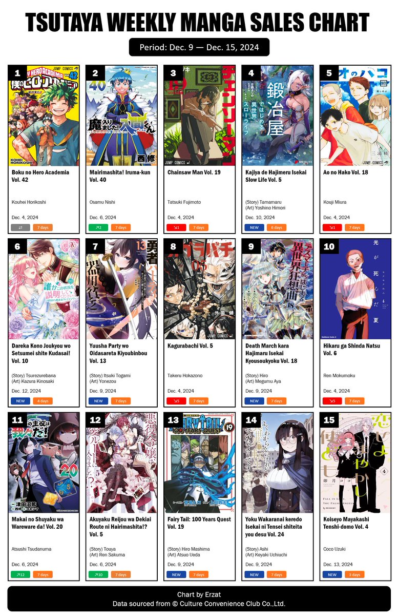 Erzat110's tweet photo. TSUTAYA Weekly Manga Sales Ranking: Dec. 9 – Dec. 15, 2024

Boku no Hero Academia Vol. 42 maintains its position at No. 1! Kajiya de Hajimeru Isekai Slow Life Vol. 5 makes its debut 4th on the list in its first 6 days!

Source: Mobile App
Read more: https://t.co/ZDOJSqxWYZ https://t.co/eSh1dUQor9