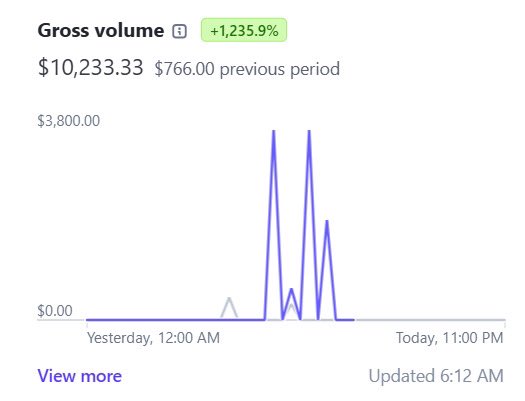 nguyentomyy's tweet image. just hit a $10k day with a webinar funnel 

made a full breakdown of everything we did

if you want me to send that over to you for free

repost and comment the word “10k”