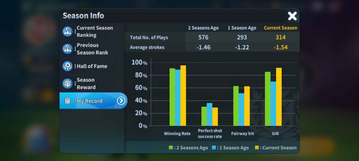 _Blank2_'s tweet photo. Off to a flier this week as well, holding a 50 game win streak at one stage. Win rate is noticeably better than the last couple of weeks and at least so far, also the most efficient week for Consumables used as well. Slowly getting a little better at this.
#BirdieCrush https://t.co/6wGlBOm5x7