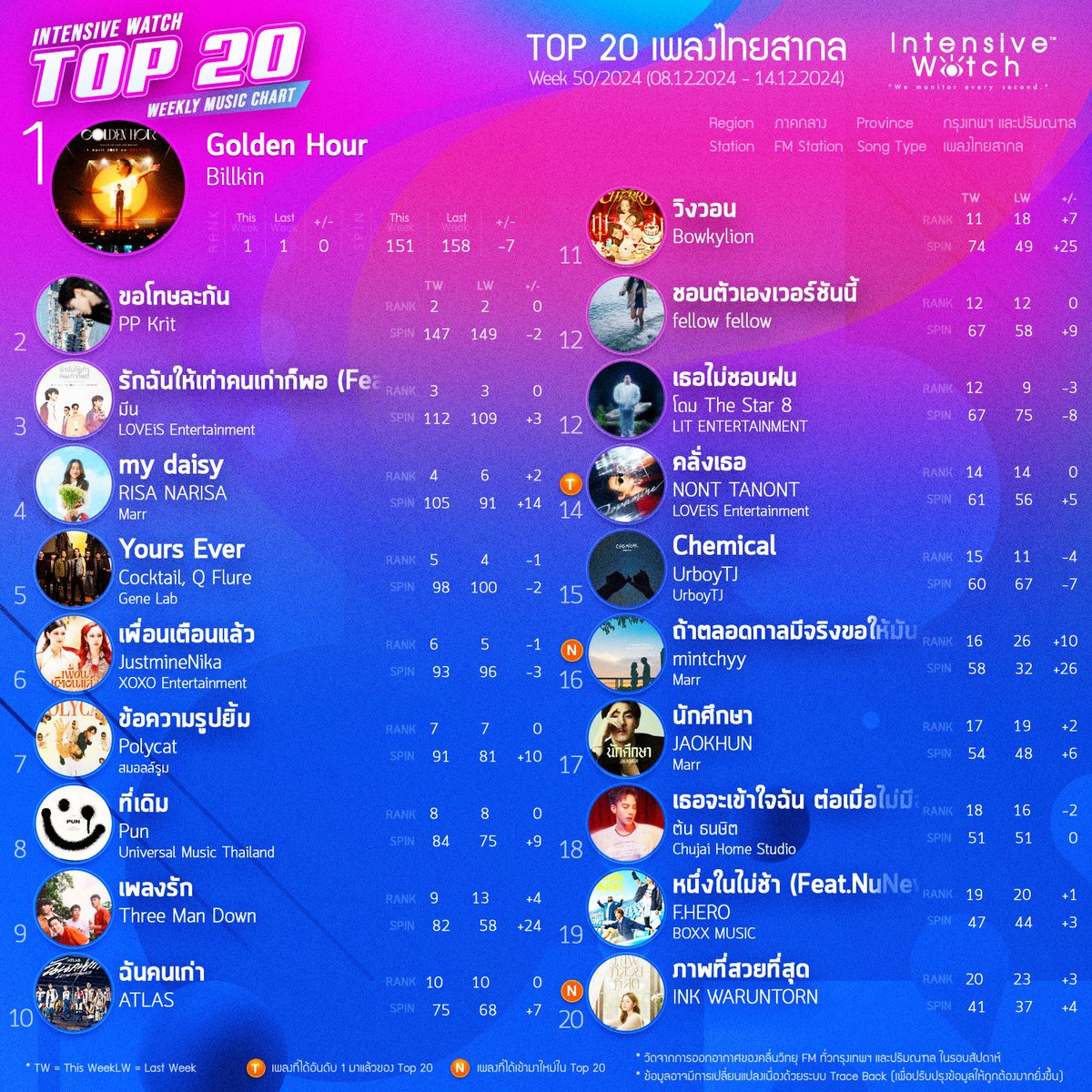 intensivewatch's tweet photo. 🏆 IW Weekly Music Chart เพลงไทยสากล ประจำสัปดาห์ที่ 50/2024 (08.12.2024 - 14.12.2024) #intensivewatch
*สถิติข้อมูลจากการเปิดบนสถานีวิทยุในกรุงเทพปริมณฑล โดยระบบ Intensive Watch #Musicmonitoring https://t.co/lkcjCzH6GM